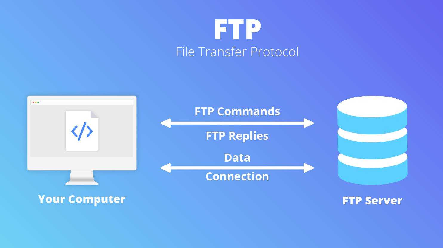 How to Use SFTP to Connect to Your WordPress Site | 10Web