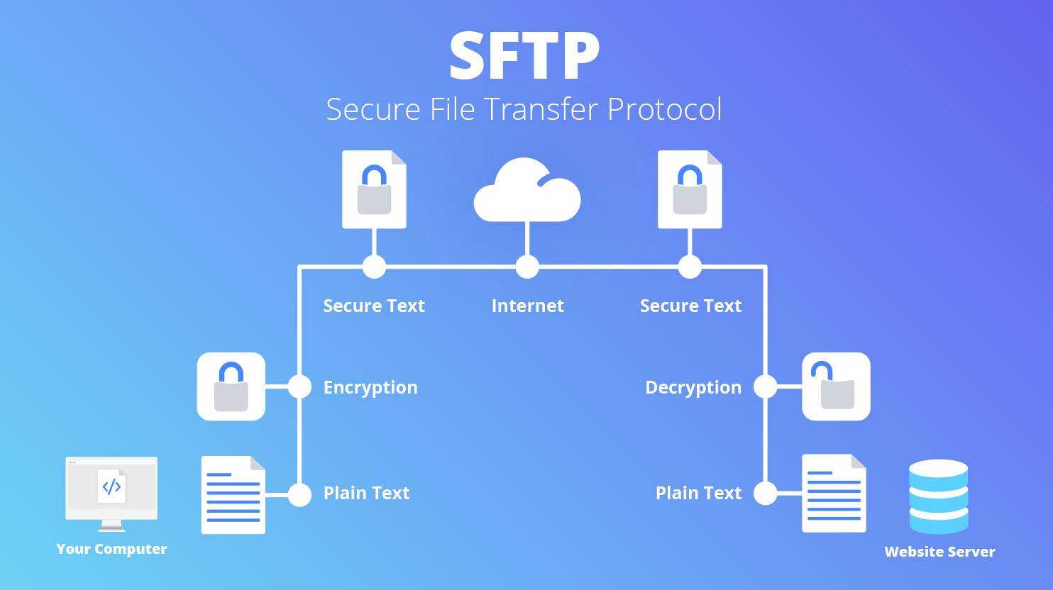 Передача файлов большого размера. FTP И SFTP. SFTP протокол. SSH SFTP. Протокол SSH.