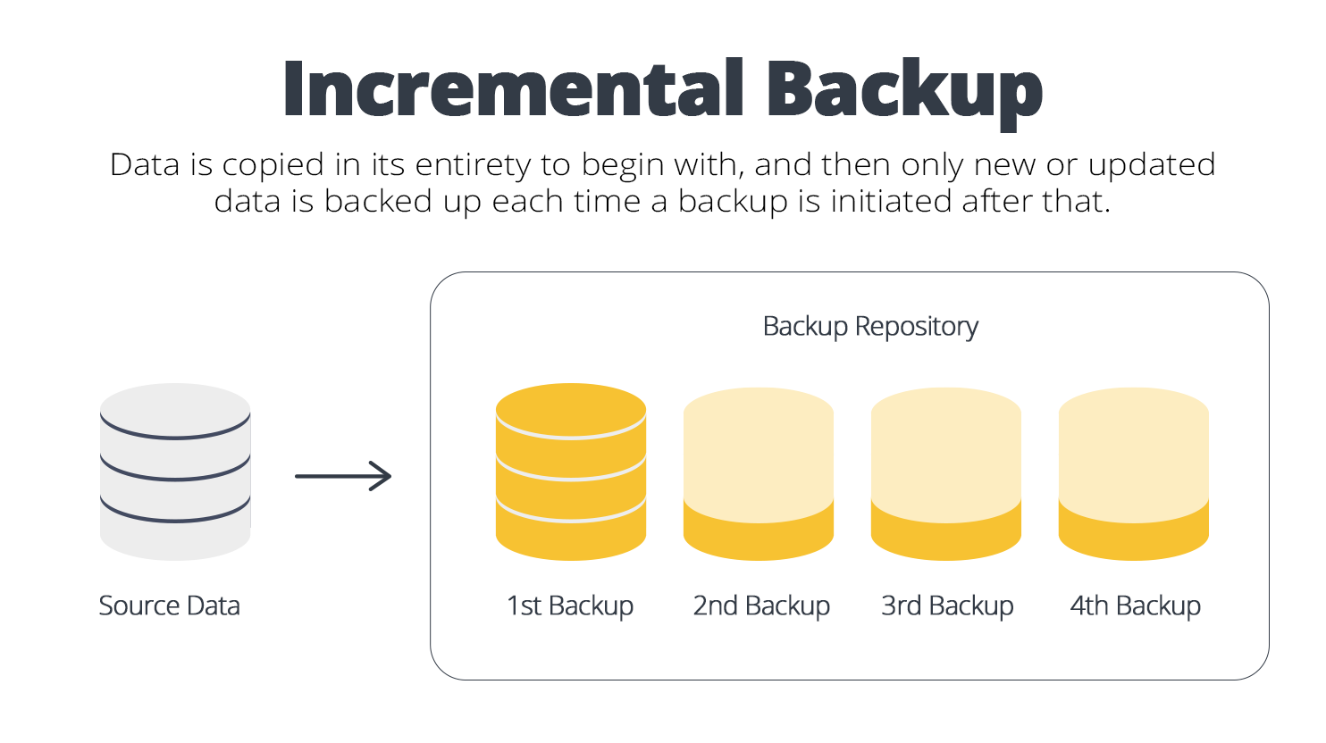 What Is an Incremental Backup? Pros and Cons | 10Web