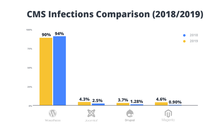 Diagram with CMS infections data