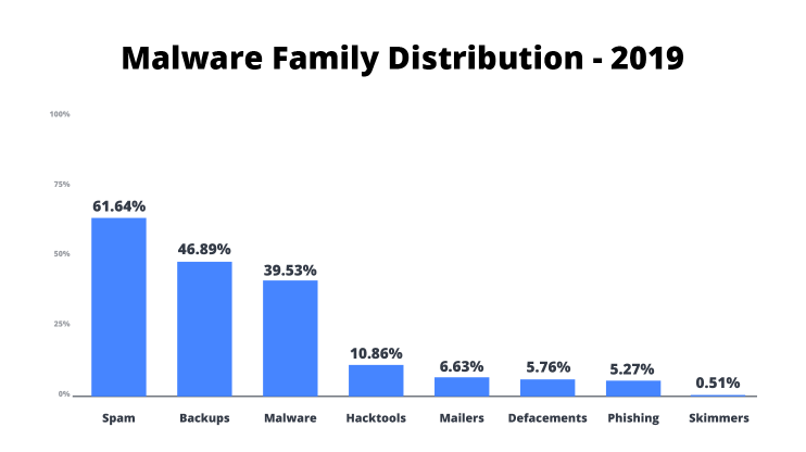 remove malware from wordpress