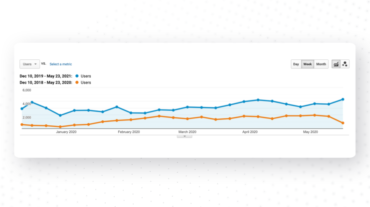 Graph showing the growth of 10Web's direct traffic 