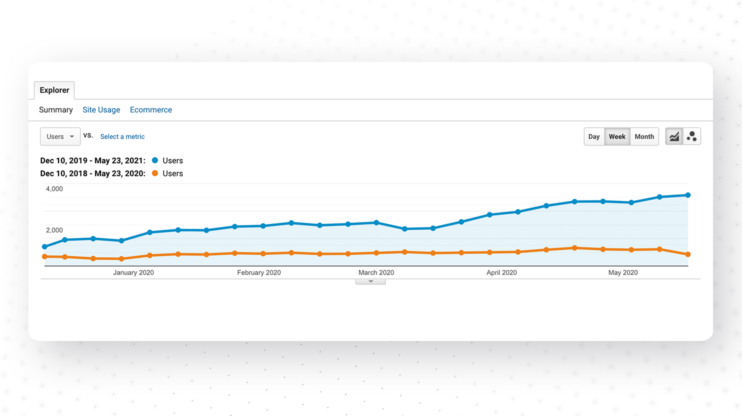 Graphic showing our overall traffic growth by 245% in a year