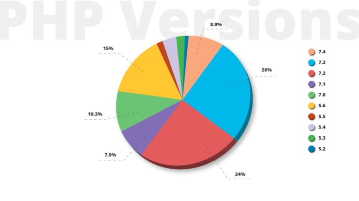 A WP chart showing which PHP is the most used (2020) 