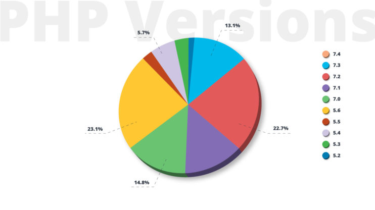 A WP chart showing which PHP version is most used 