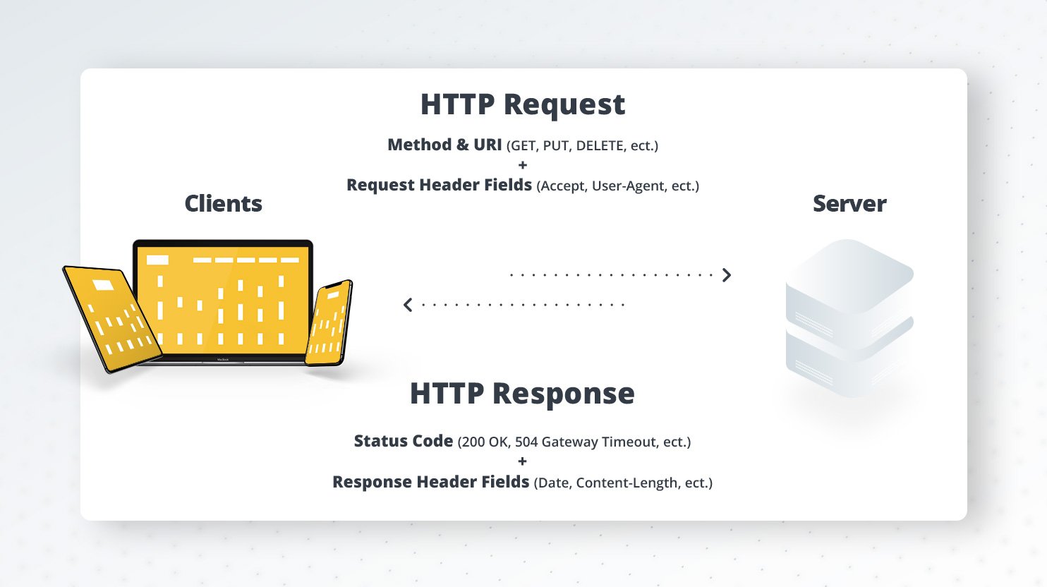 http request standard timeout