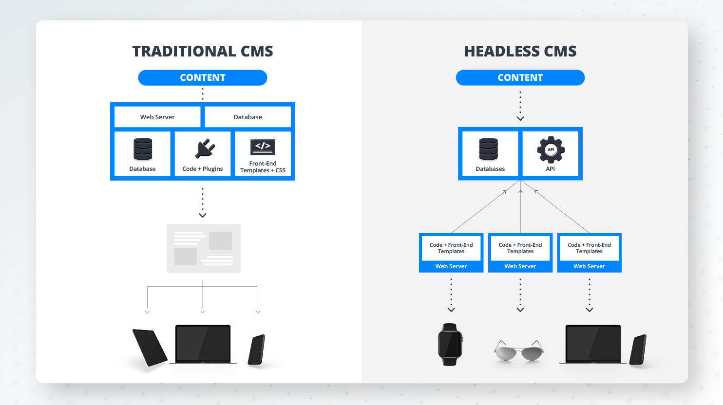 traditional vs headless cms 