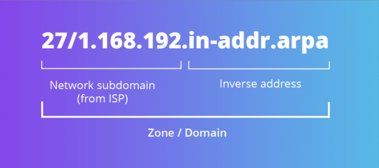 Reverse DNS Lookup