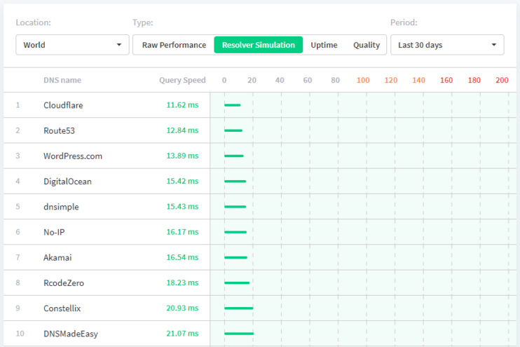 Best DNS Providers