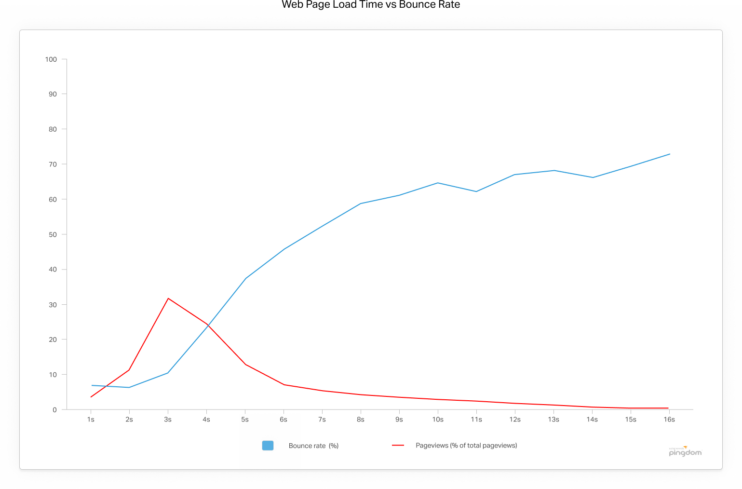 Correlation between Bounce Rate and Pageviews