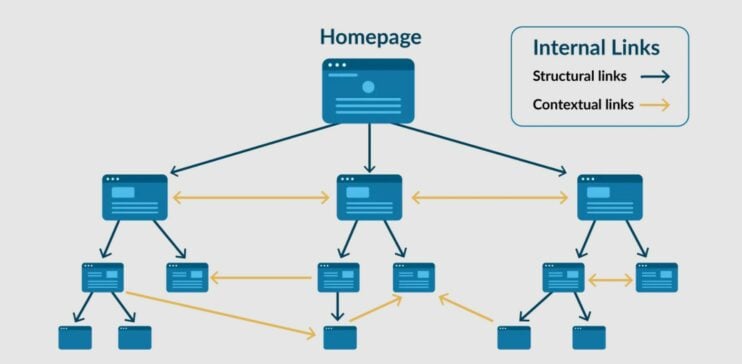 Internal Linking Explained by MOZ