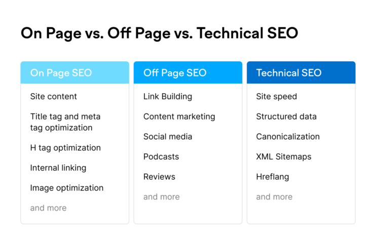 On page SEO vs. Off Page SEO vs. Technical SEO by Semrush