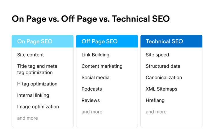 Semrush - Pretty much all SEO tactics can be categorized into one of three  buckets: 🔍 On-Page SEO 🔍 Off-Page SEO 🔍 Technical SEO But what is the  difference between these? Quite