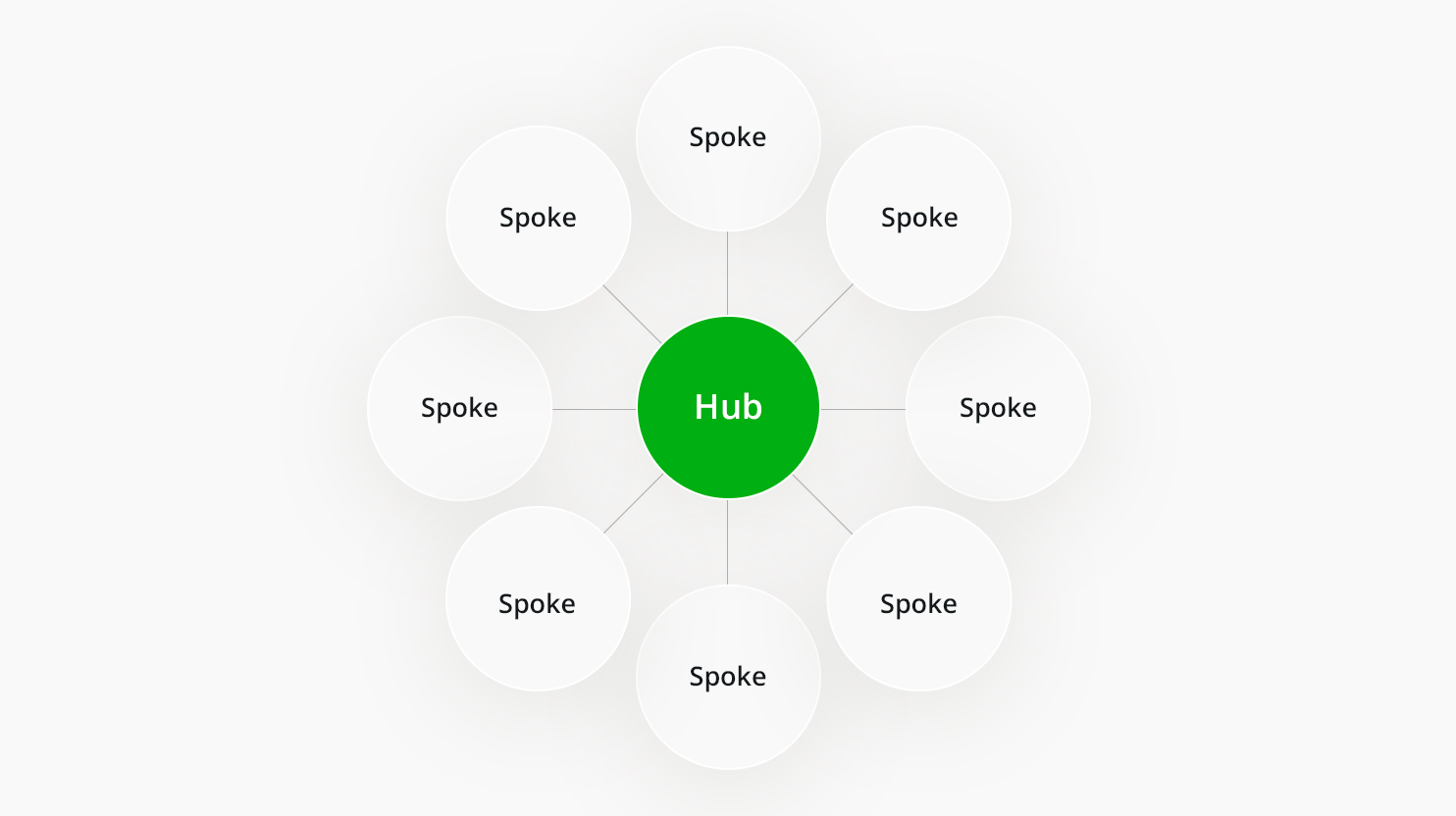 Hub and Spoke Model