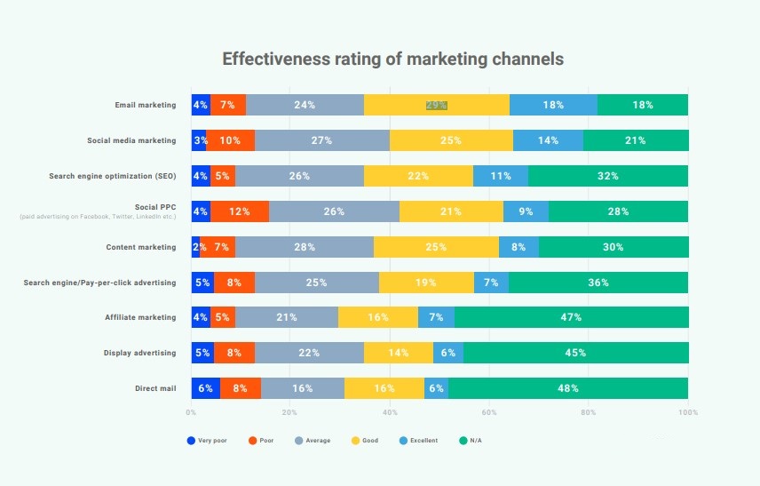 Effectiveness rating of marketing channels
