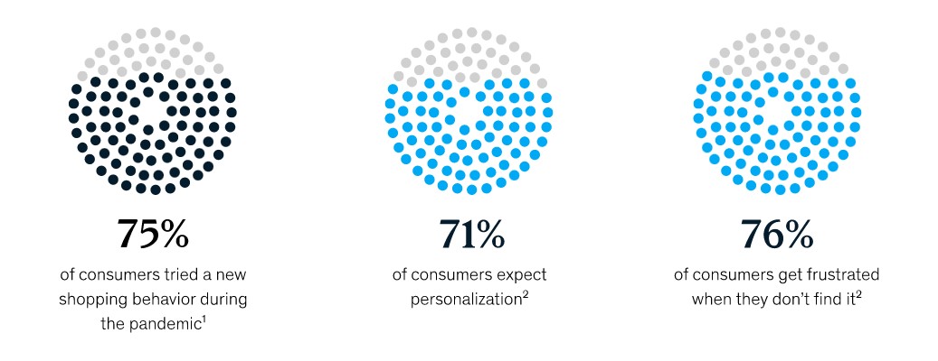 Research on personalization preferences by McKinsey