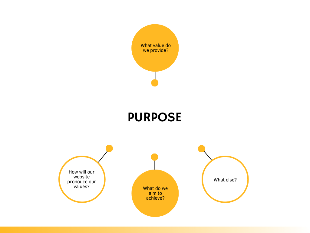 Defining Website's Purpose