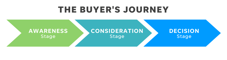 The Buyer's Journey