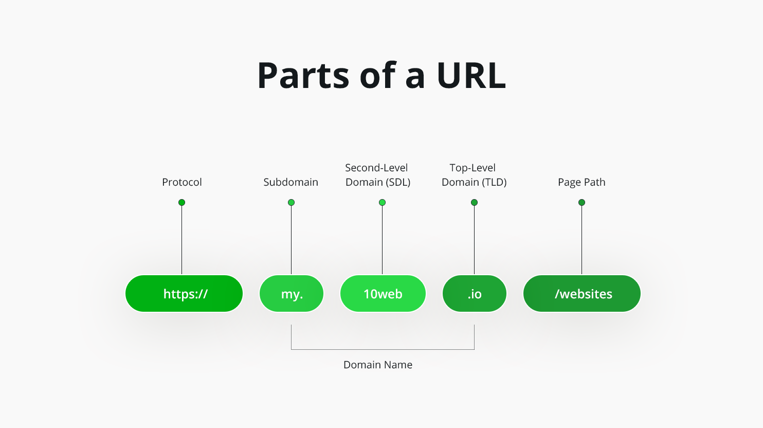 Parts of a URL