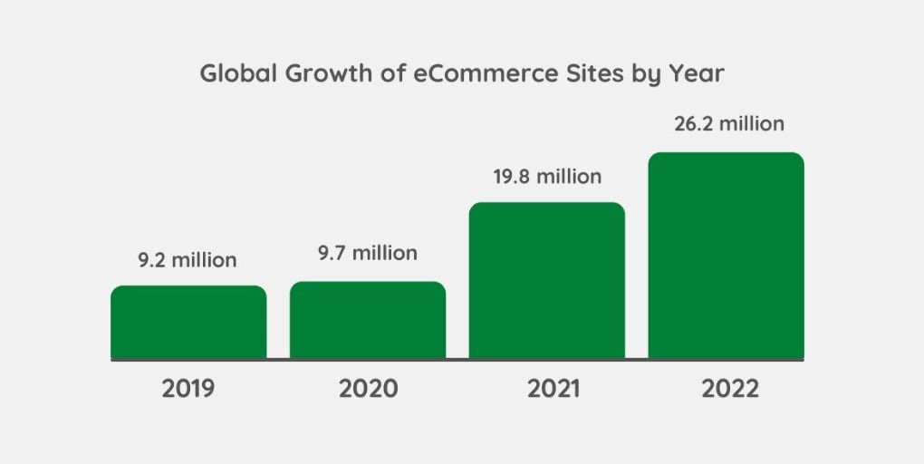 Global growth of eCommerce sites per year