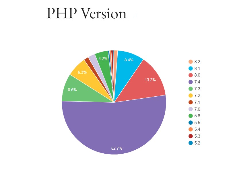 Phiên bản PHP được sử dụng