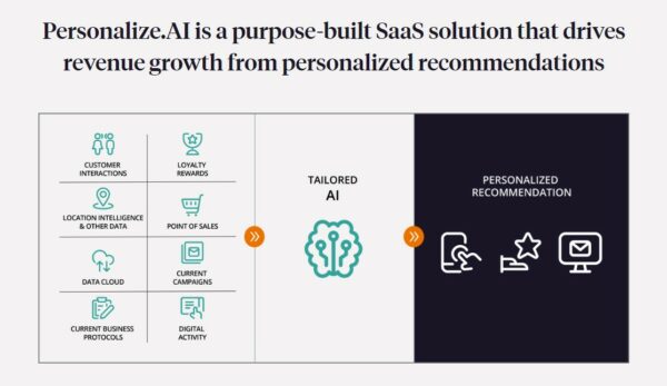 AI Personalization In 2023: Examples, Tools, And Tips - 10Web