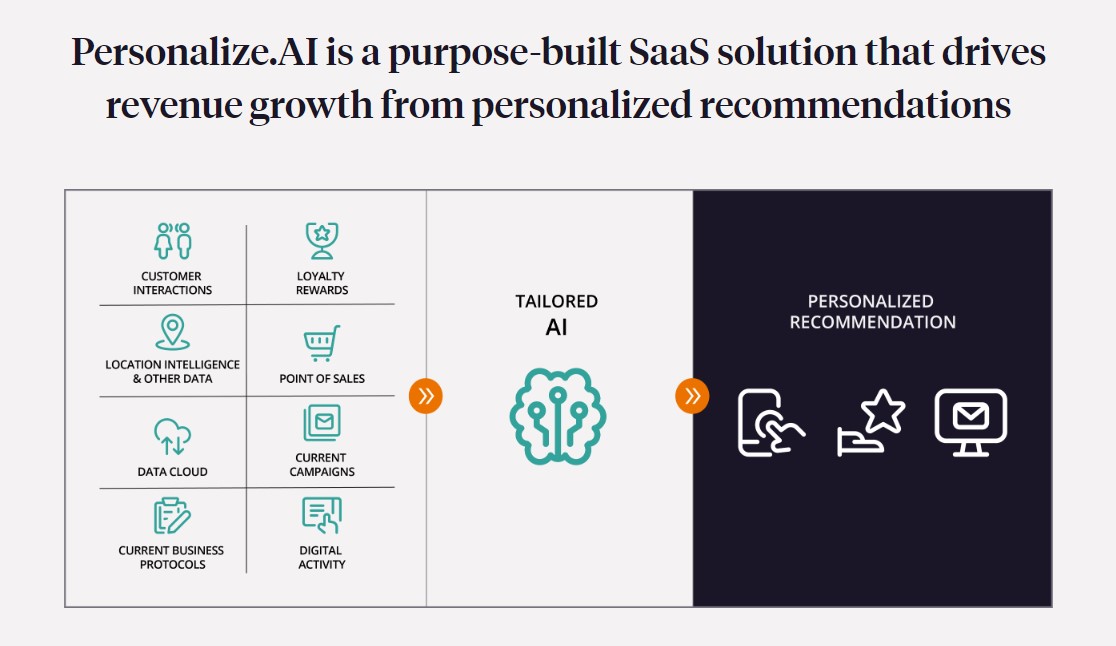 Personalize AI Working System