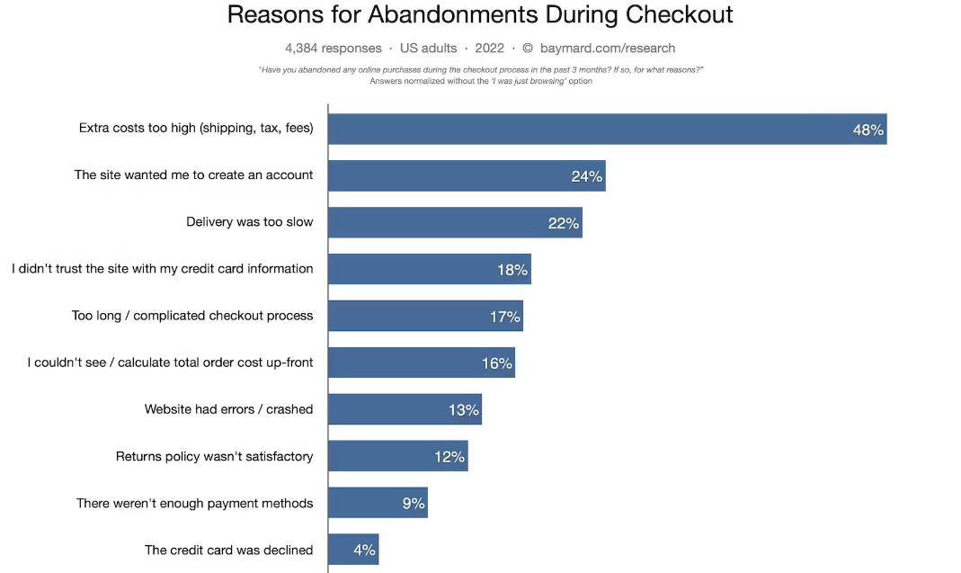 Reasons for abandoning cart during checkout statistics