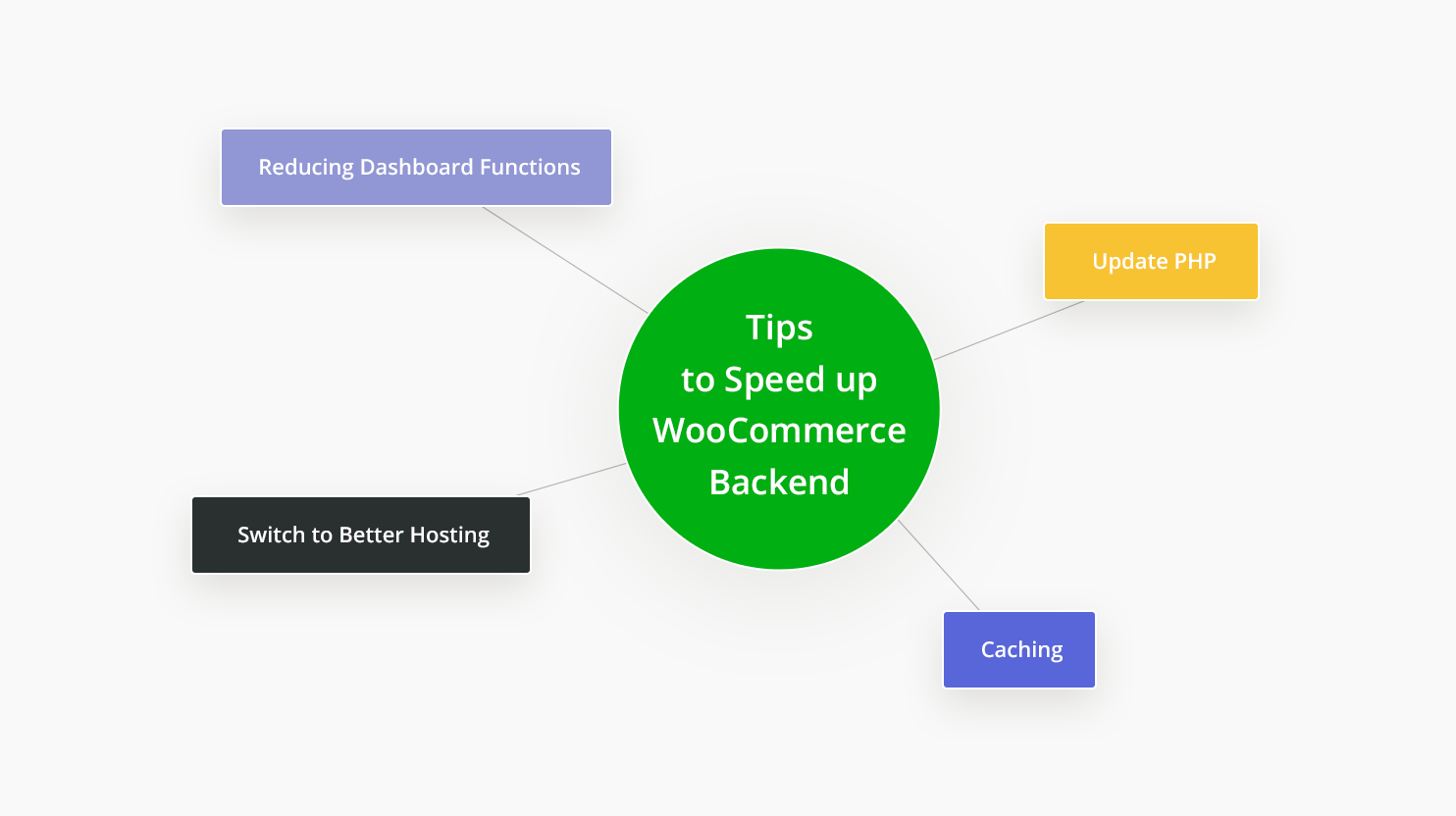 Tips to speed up WooCommerce backend