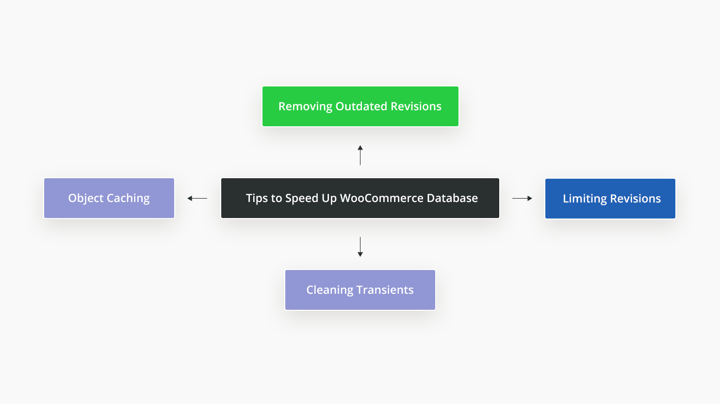 Tips to speed up WooCommerce database