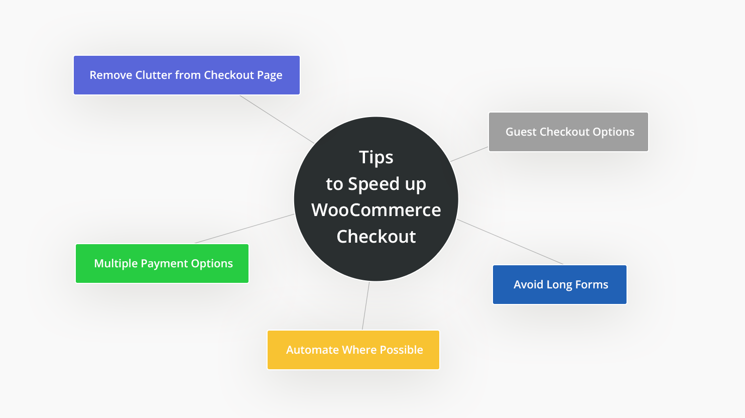 7 Techniques to Speed up WooCommerce Checkout