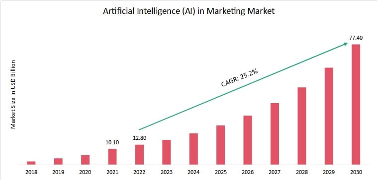 Artificial Intelligence in Marketing Market Overview