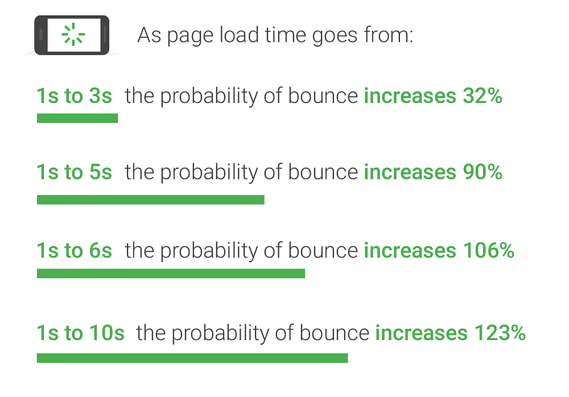 Correlation of loading time with bounce rate according to Google