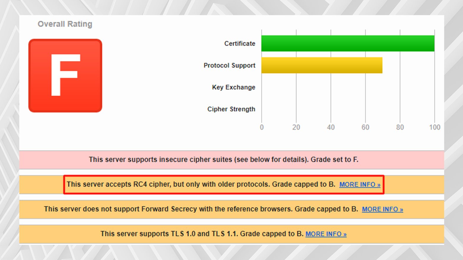 Malos resultados del cifrado RC4 en una comprobación SSL.