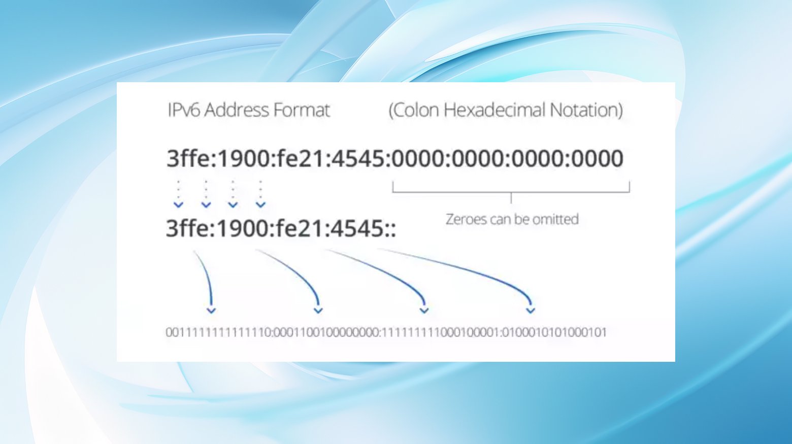 Shorter ipv4 vs ipv6 longer addresses are shown in a labeled diagram.