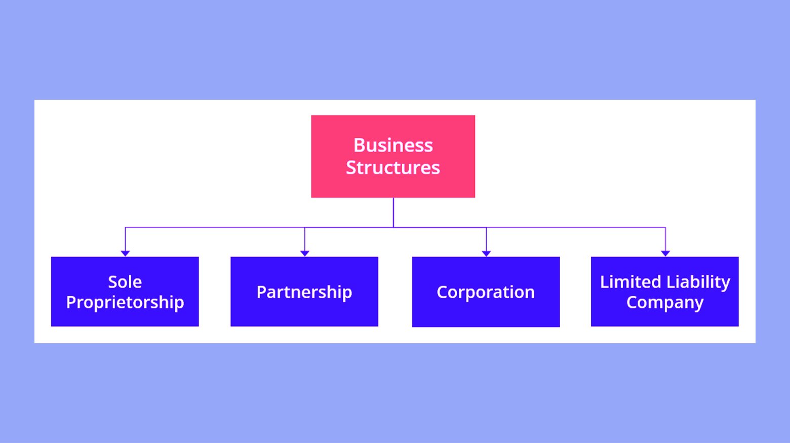 Choosing the business structure
