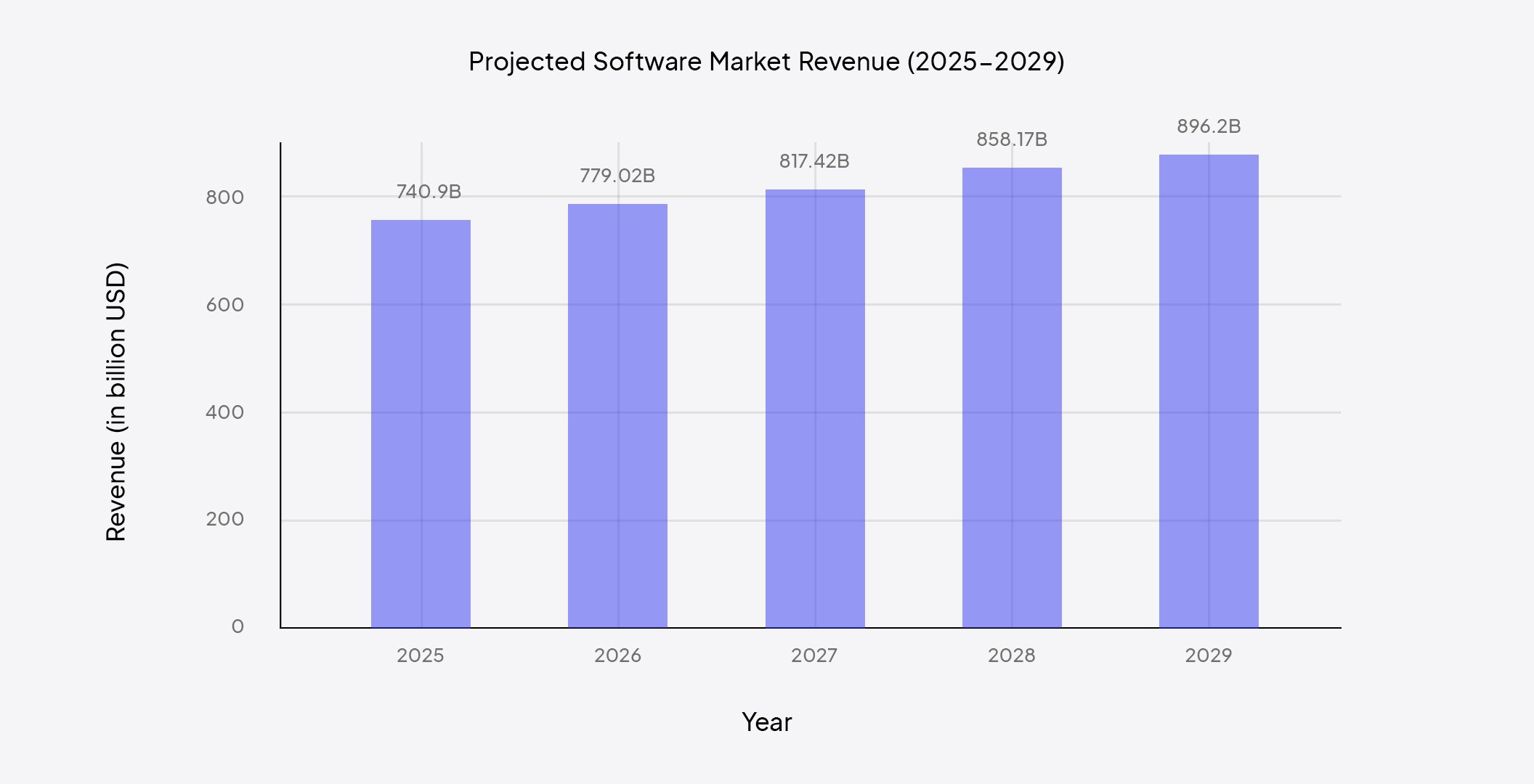 The projected growth of the software market by 2029