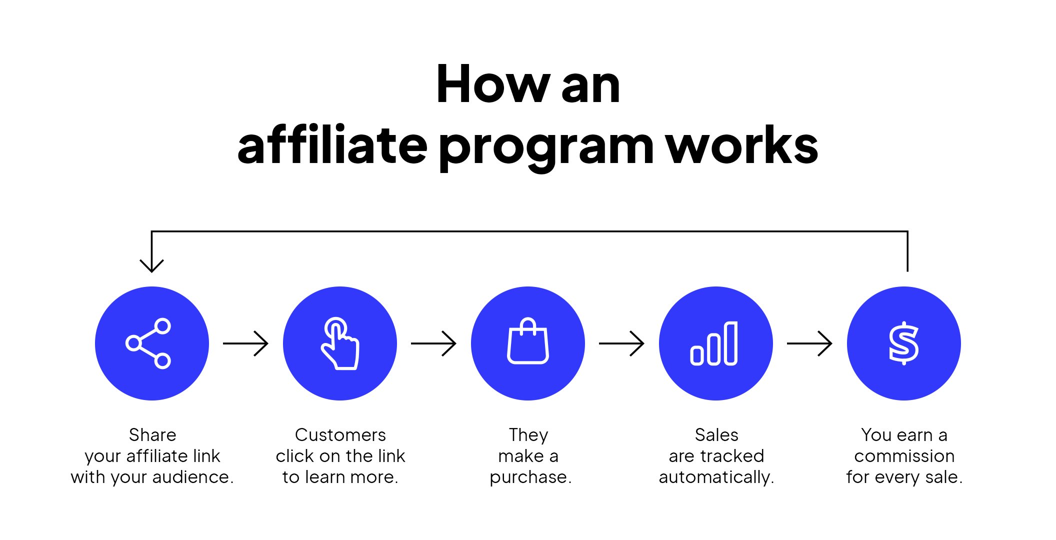 how an affiliate program works