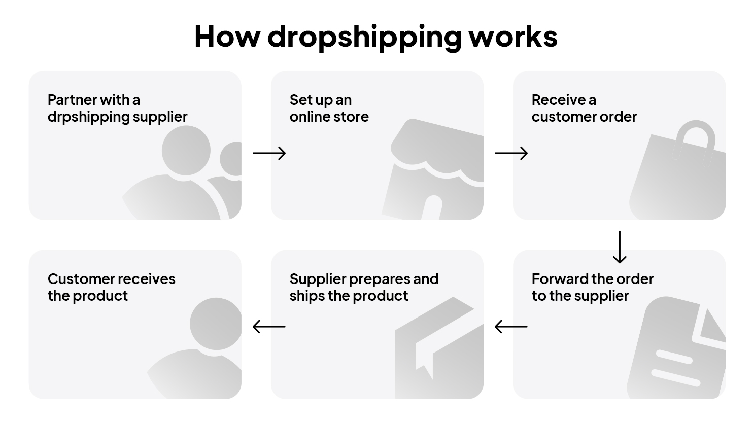 how does dropshipping work