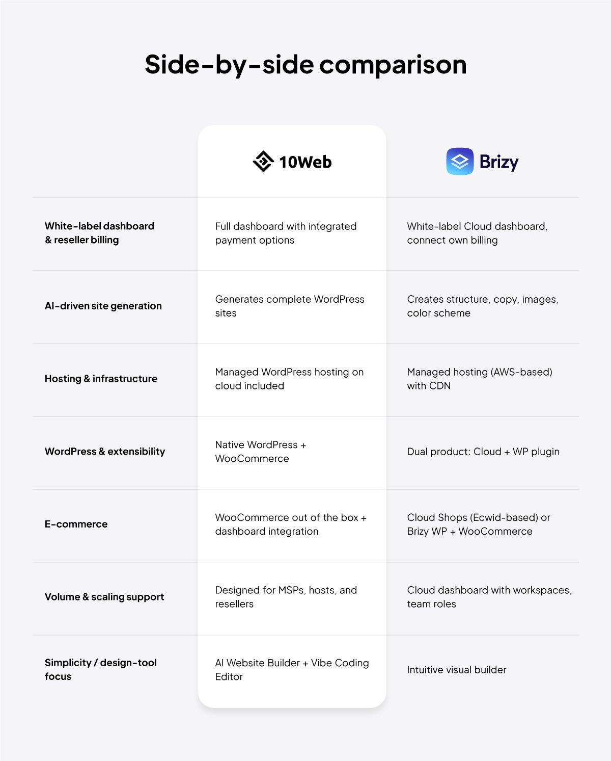 10web vs Brizy side by side comparison