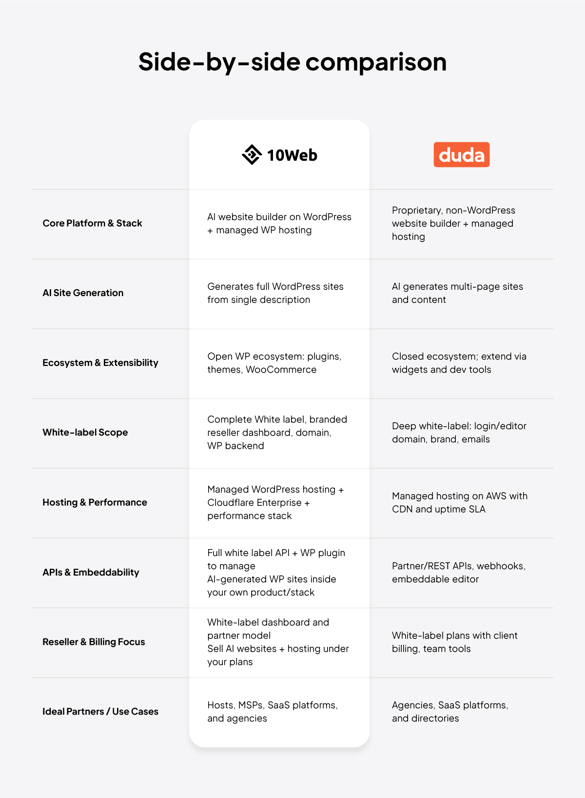 10web vs duda comparison table