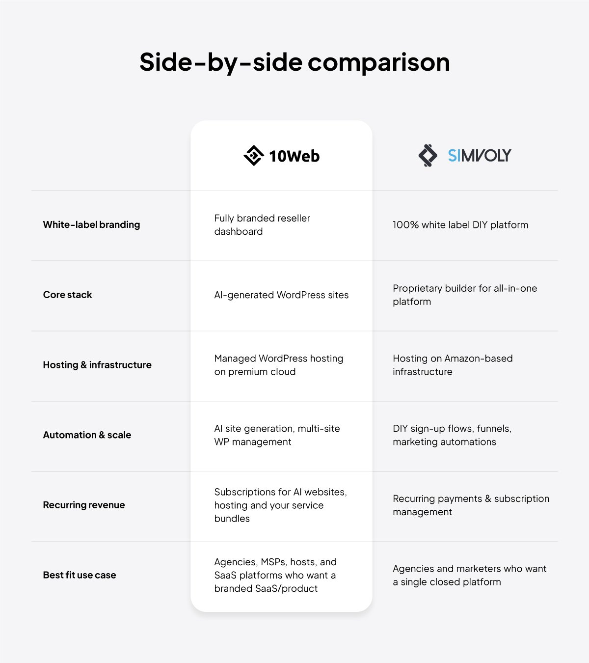 10web vs Simvoly Comparison table