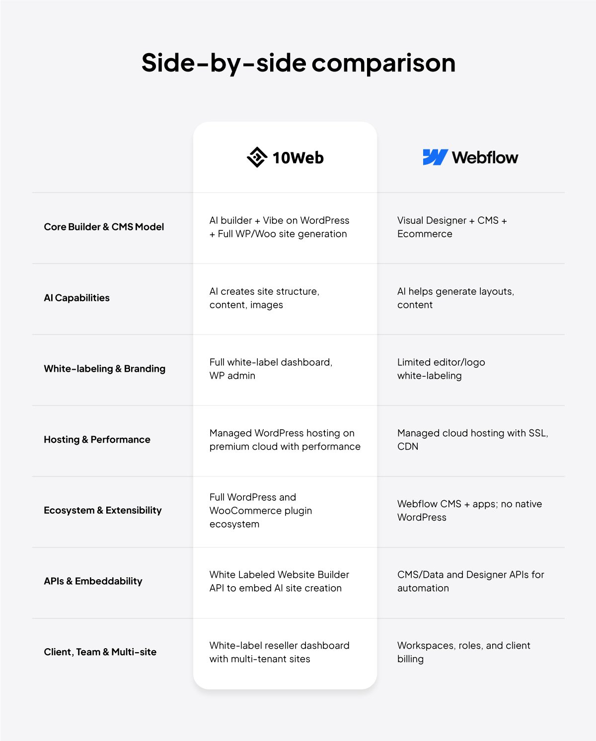 10web vs webflow comparison table