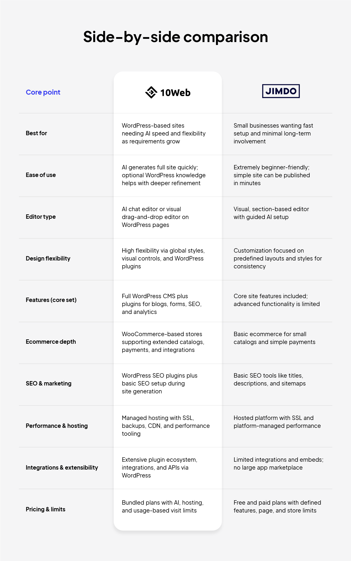 A side by side comparison of Jimdo vs 10Web