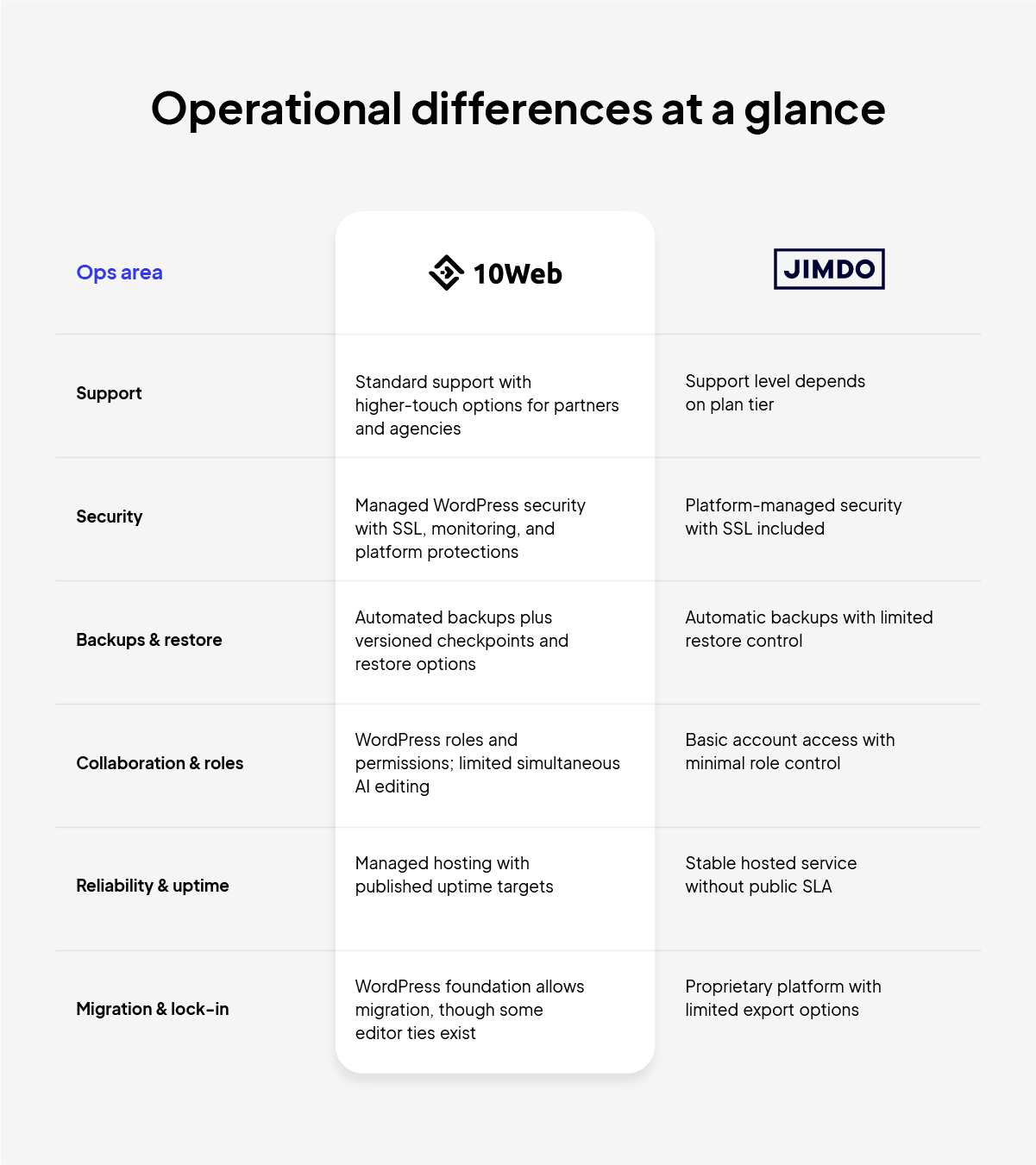 Operational differences between the Jimdo vs 10Web website builders and platforms.