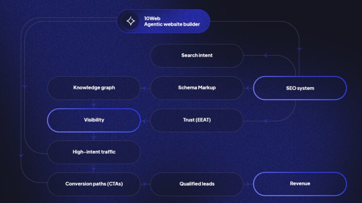 Featured image for SEO Website Setup Checklist for Service Businesses: The System That Turns Traffic into Revenue article