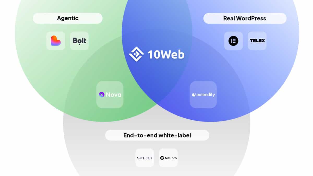 Three pillars Venn — agentic WordPress white label