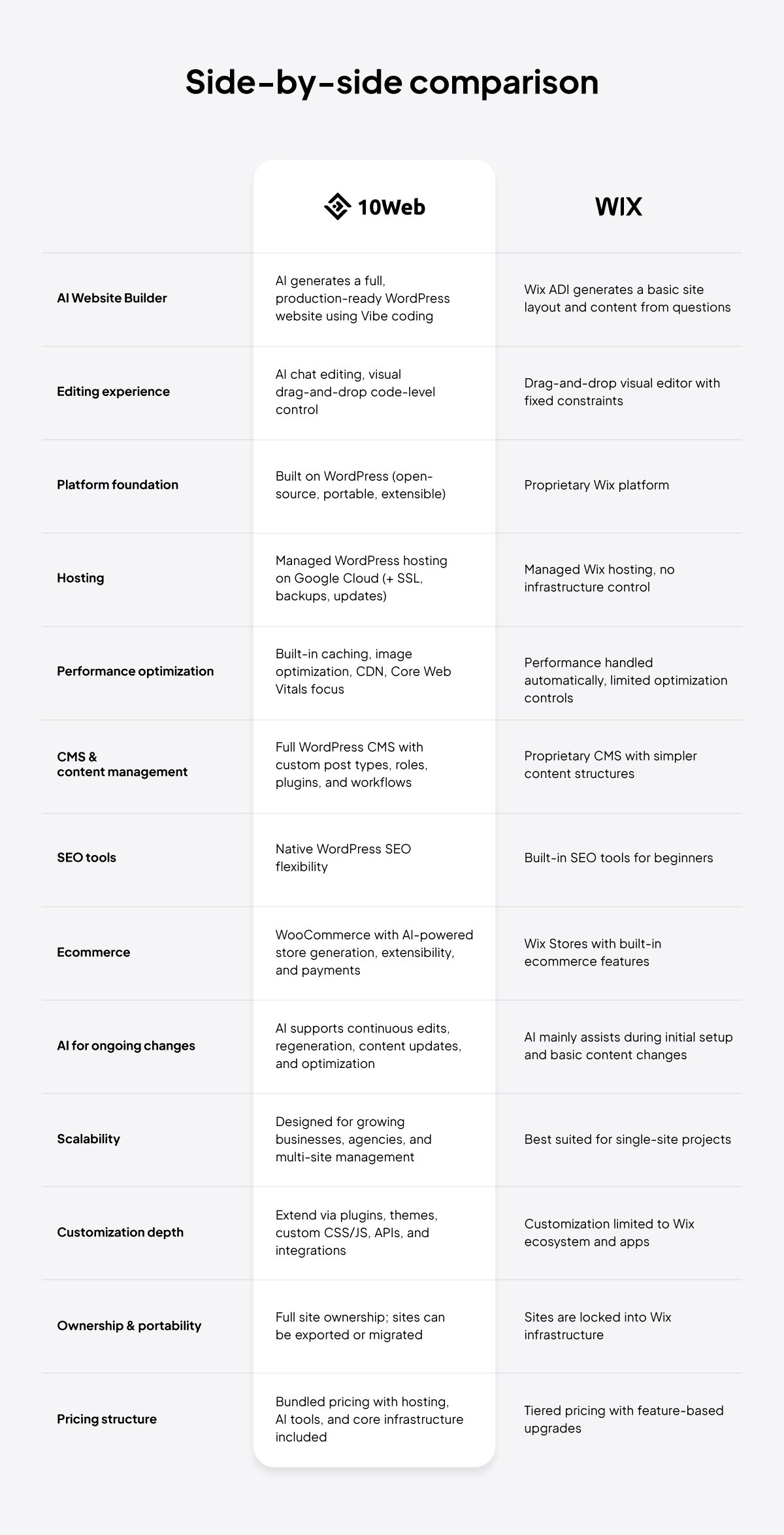 10Web Wix comparison table 10Web Wix comparison table