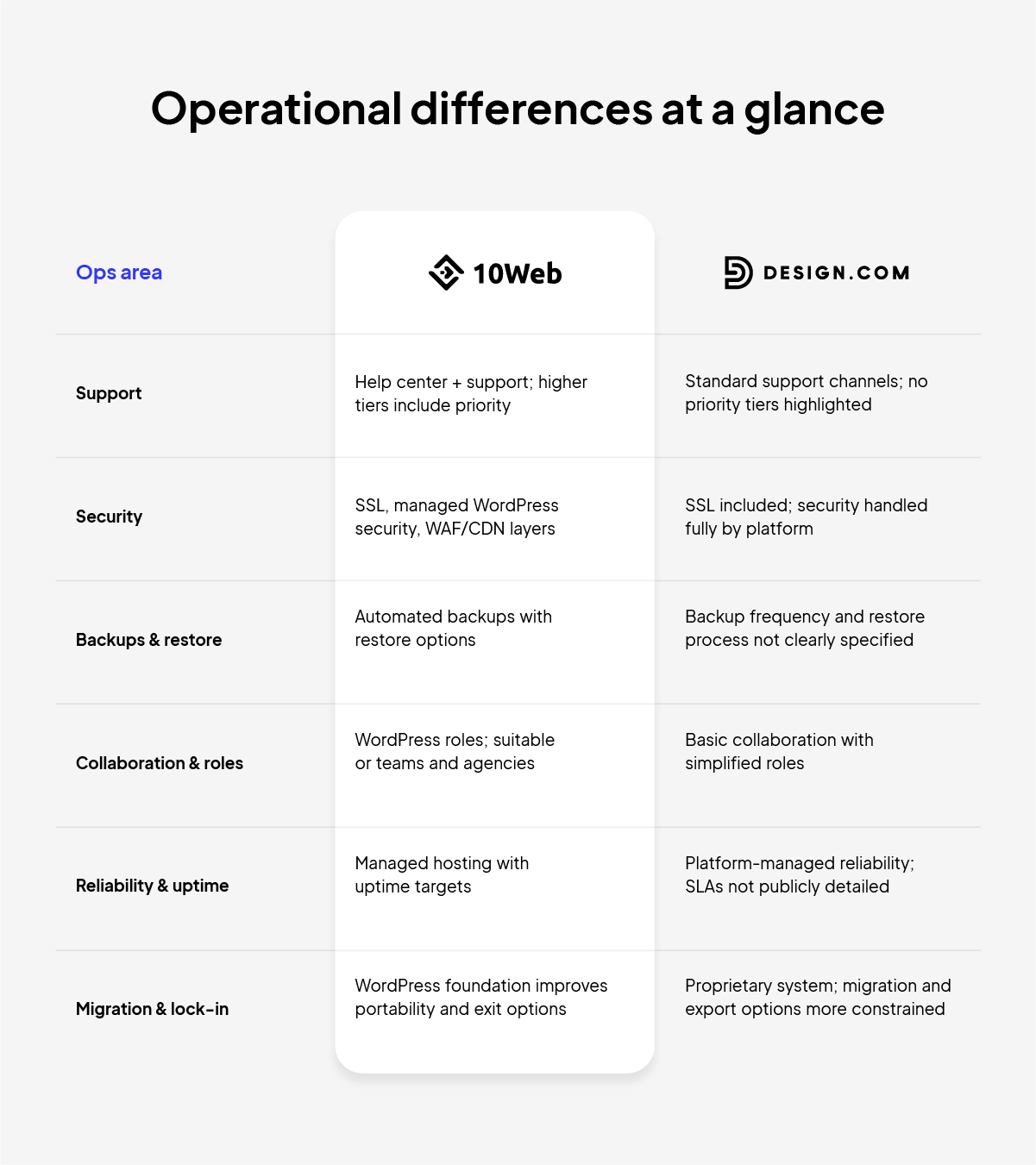 10Web vs Design com operational comparison 10Web vs Design com operational comparison
