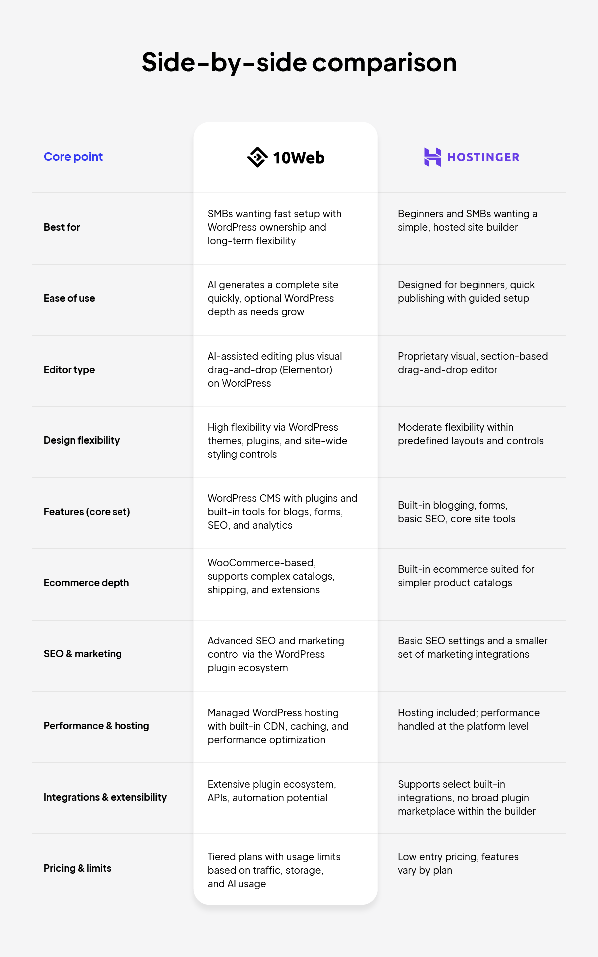 10Web vs Hostinger comparison